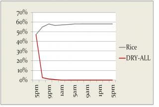 Why Rice Can NOT Effectively Dry a Wet Cell Phone